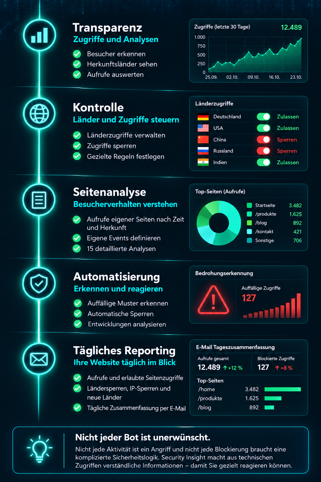Security Insight: Transparenz, Kontrolle, Seitenanalyse, Automatisierung und tägliches Reporting
